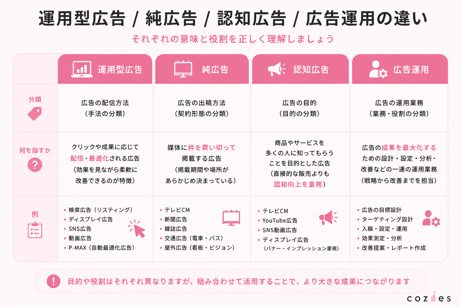 運用型広告/純広告/認知広告/広告運用の違い
