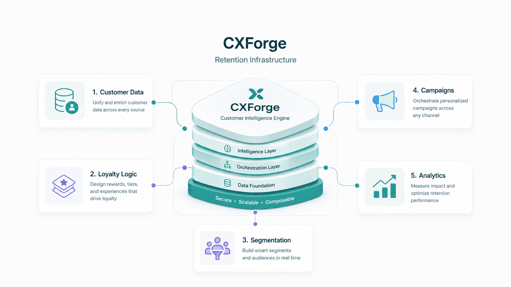 CXForge retention infrastructure diagram showing customer data, loyalty logic, segmentation, campaigns, and analytics connected to a central customer intelligence engine.