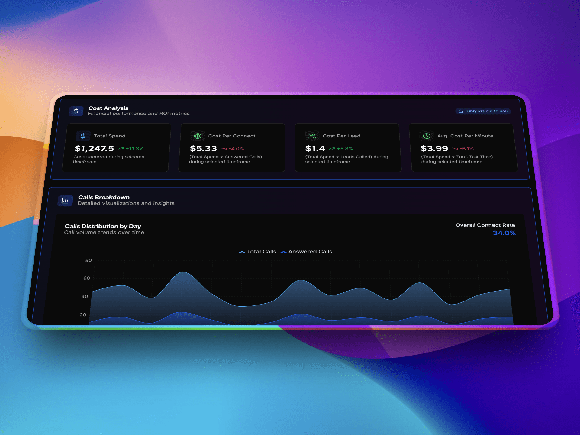VoiceAIWrapper voice AI platform for agencies featuring built-in usage tracking and billing management - Cost Analysis dashboard displaying Financial performance and ROI metrics with four key performance indicators: Total Spend of $1,247.5 (up 17.3% in green), Cost Per Connect at $5.33 (down 4.0% showing Total Billed and Answered Calls), Cost Per Lead at $1.4 (up 5.24% for Total Spend and Leads Called), and Average Cost Per Minute at $3.99 (down 6.1% for Total Spend and Total Talk Time); lower panel shows Calls Breakdown section with detailed visualizations and insights featuring Calls Distribution by Day area chart tracking call volume trends over time with Total Calls (dark blue) and Answered Calls (light blue) metrics, displaying Overall Connect Rate of 34.0% in green. | VoiceAIWrapper