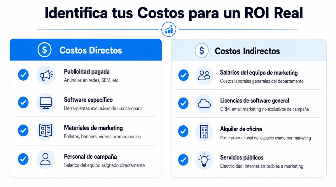 Infografía que muestra los costos directos e indirectos necesarios para calcular un retorno de inversión real.