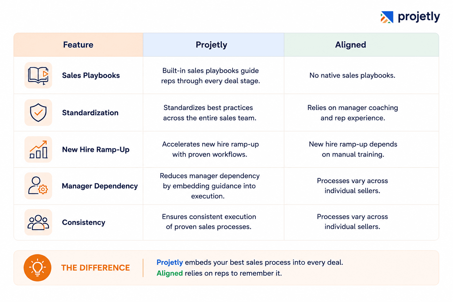 Sales Playbooks: Projetly vs. Aligned