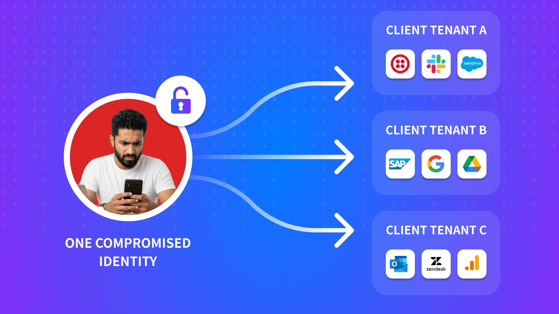 A cybersecurity infographic titled "ONE COMPROMISED IDENTITY" showing a professional men with a smartphone and an unlocked padlock icon. Three arrows point from her to "CLIENT TENANT A," "CLIENT TENANT B," and "CLIENT TENANT C," each containing various SaaS logos like Salesforce, Slack, SAP, Google, and Zendesk, illustrating how an MSP's shared access can lead to a multi-client breach.