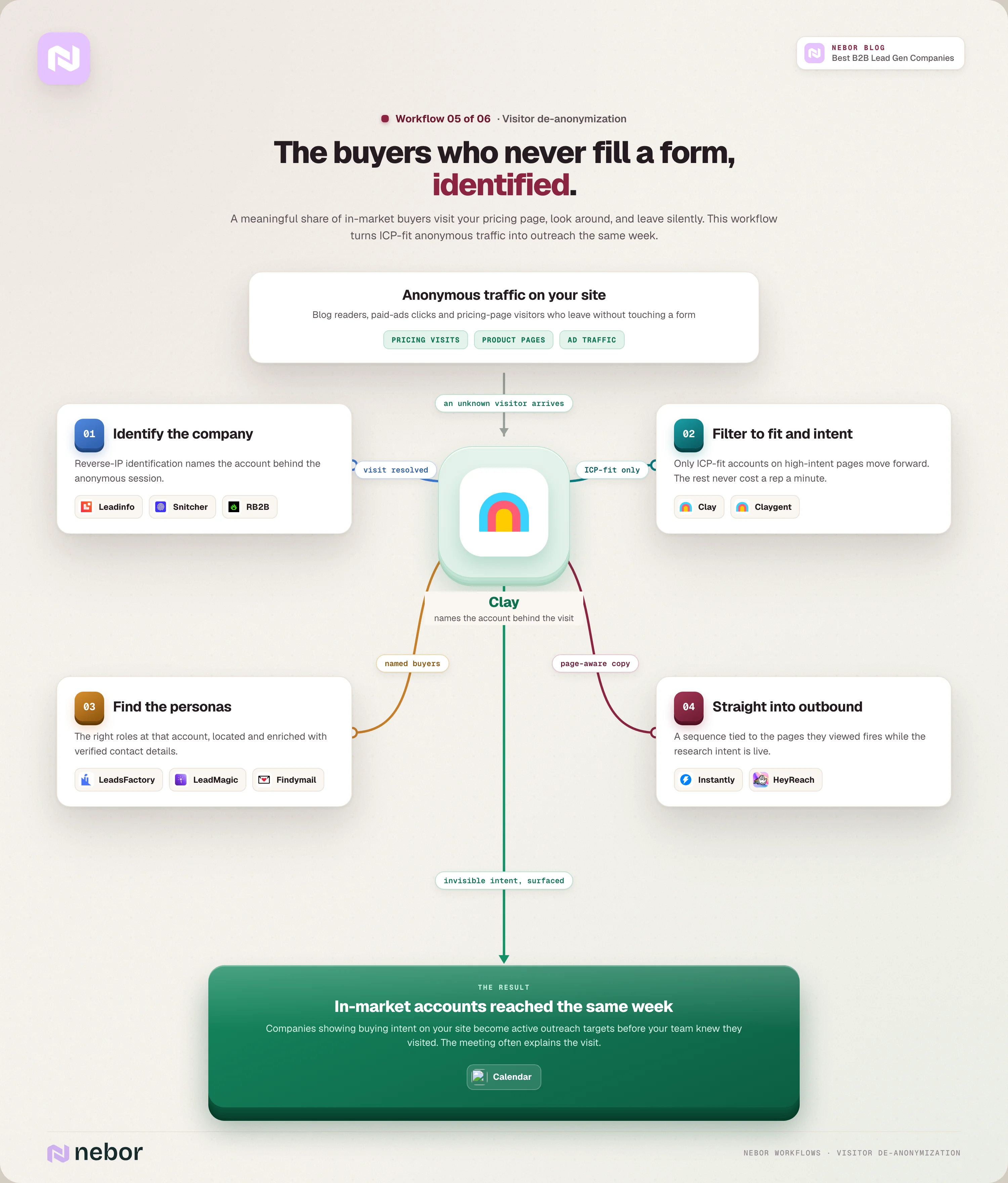 Website visitor de-anonymization workflow flowchart using Leadinfo, Snitcher and RB2B to identify ICP-fit companies, find the personas in Clay and reach them with outbound the same week