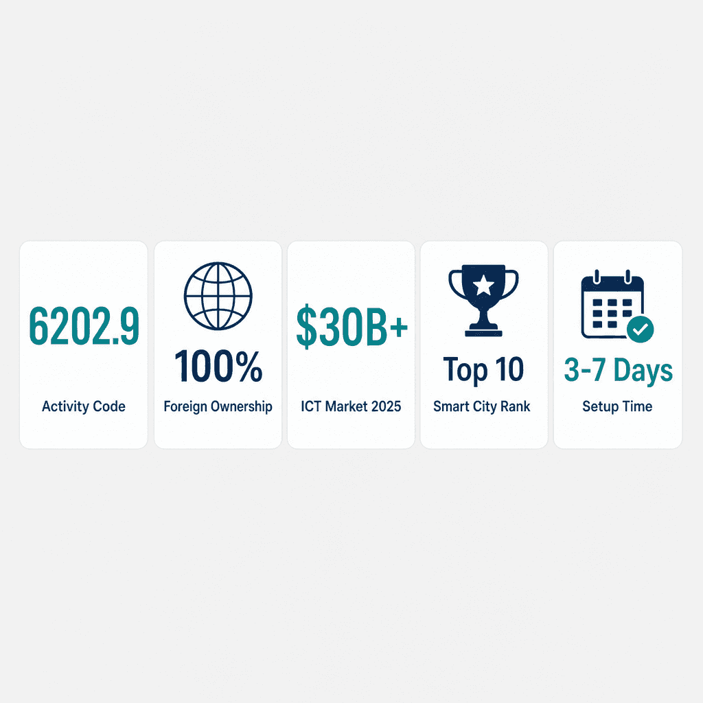 Infographic: Computer Systems Consultancies Business License in Dubai