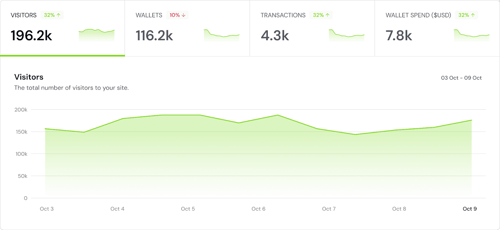 Wallet Analytics: Turbocharge Your Growth with Onchain Data