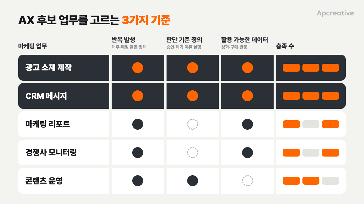광고 소재·CRM·리포트·경쟁사 모니터링·콘텐츠 운영의 AX 후보 점검표