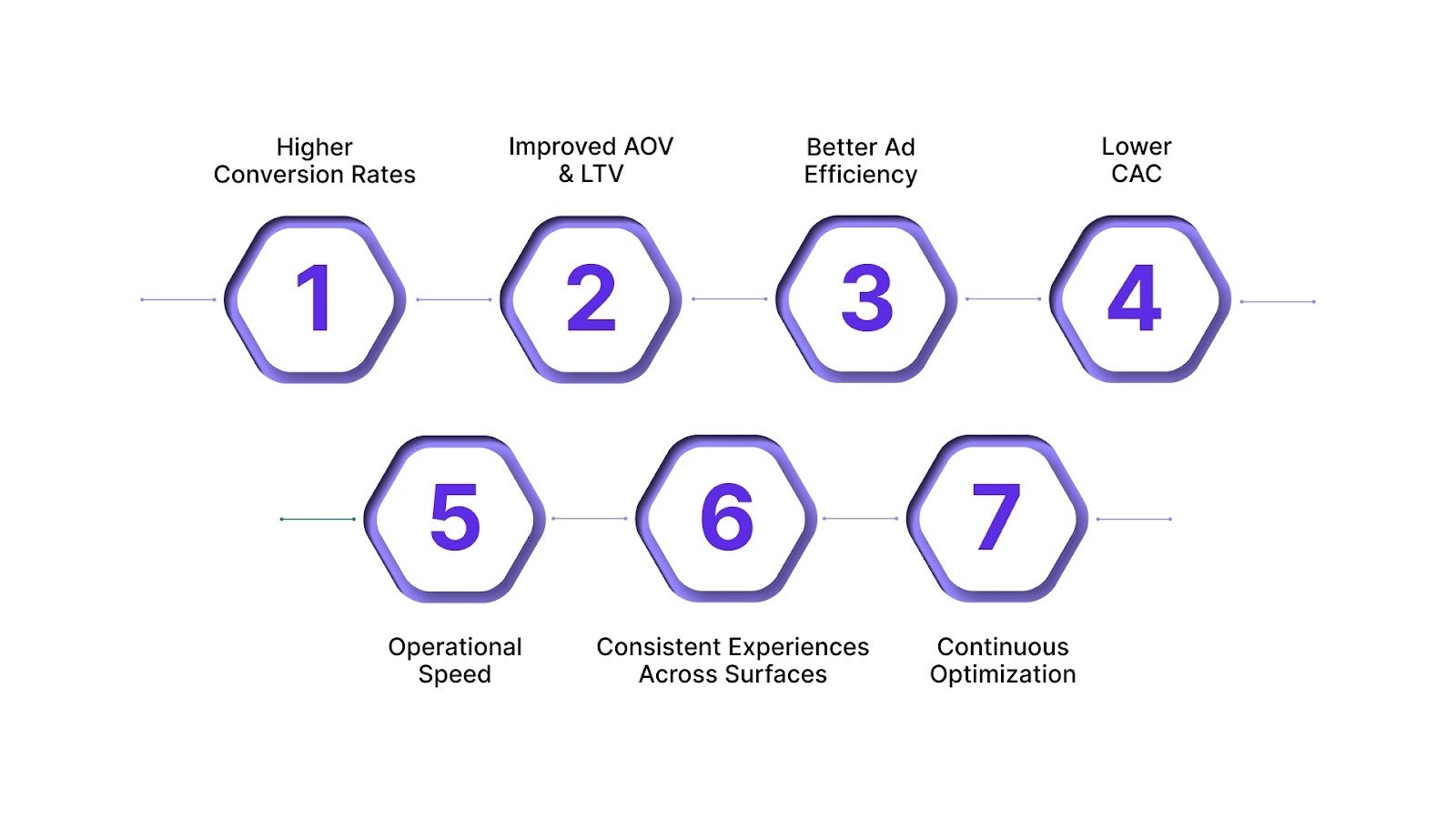 Benefits of Agentic Personalization