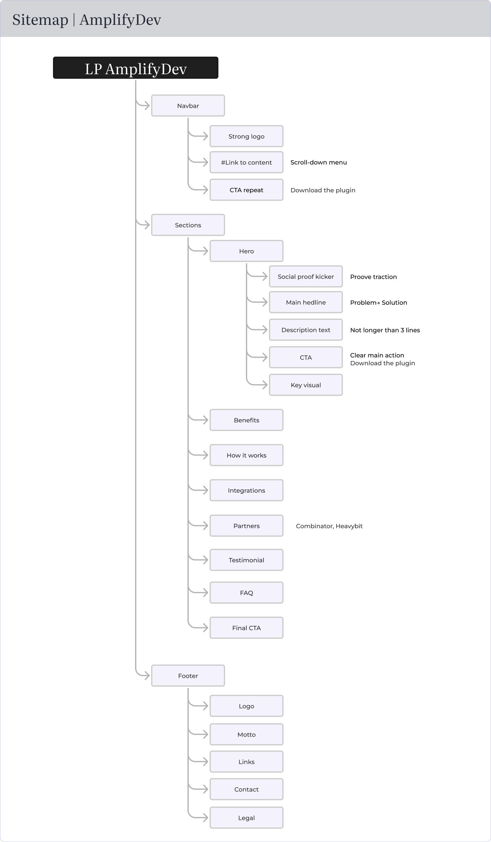 AmplifyDev landing page sitemap showing content hierarchy from navbar to final CTA and footer, organized by function and user intent.