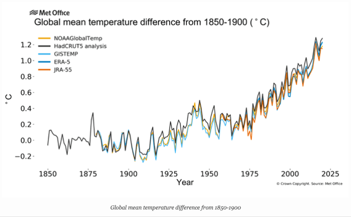 chart of global warming 1850-1900