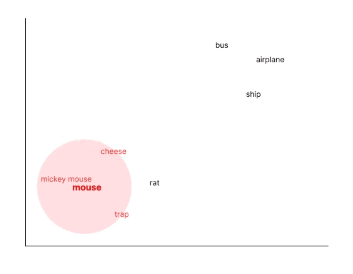A 2D scatter plot visualization of word embeddings showing semantic relationships, with a cluster of mouse-related terms highlighted in pink and vehicle/transportation terms scattered in the upper right.