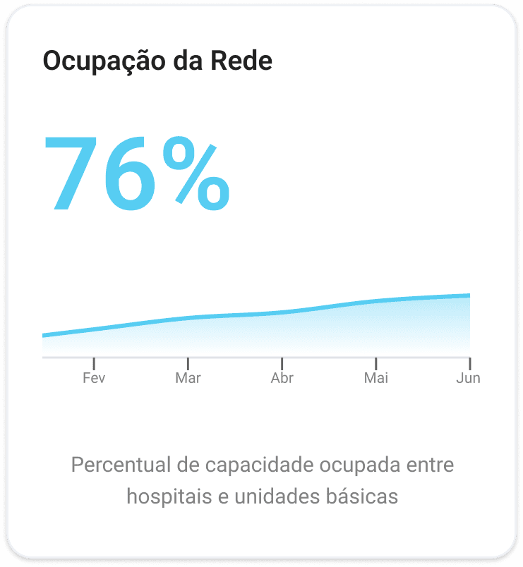 Card indicadores de integração