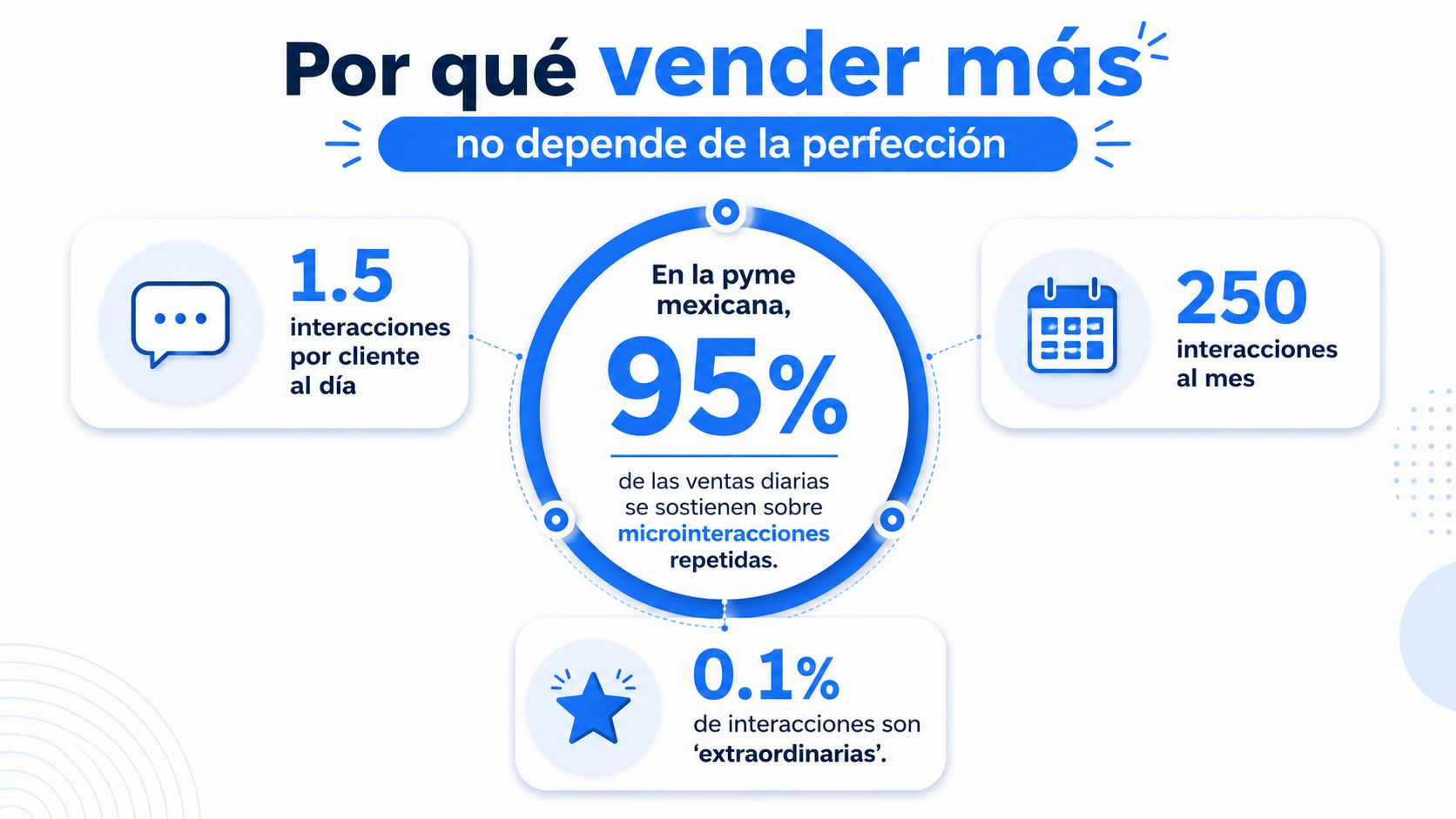 Infografía mostrando que el 95% de ventas en pymes mexicanas provienen de microinteracciones diarias y constantes.