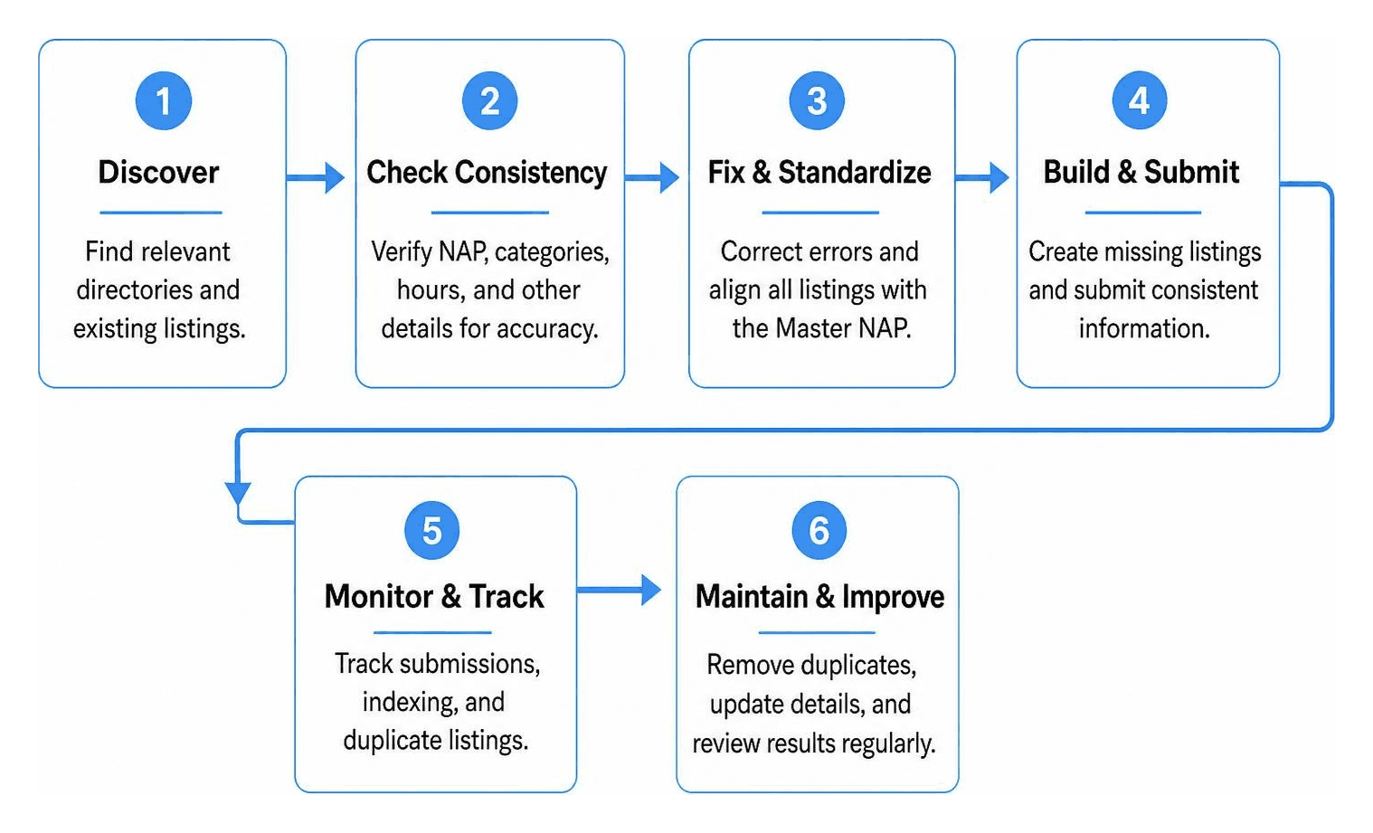 Local citation audit workflow from discovery to tracking