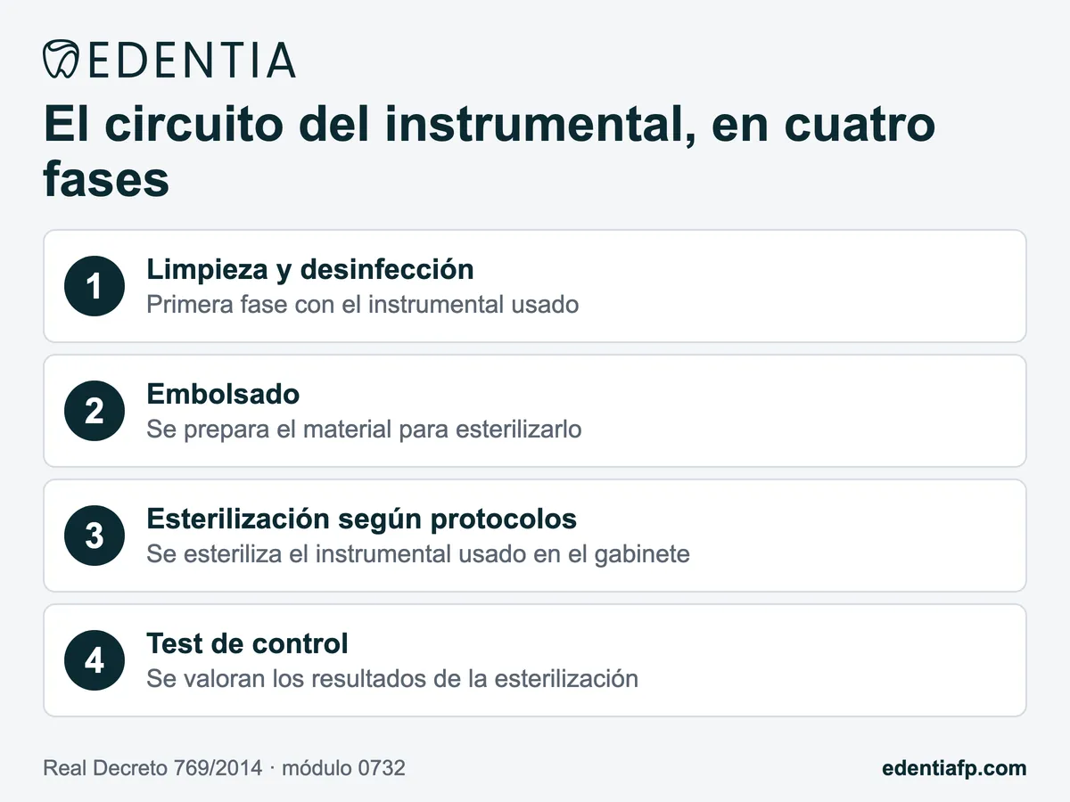 Las cuatro fases del circuito del instrumental según el módulo 0732: limpieza y desinfección, embolsado, esterilización y test de control