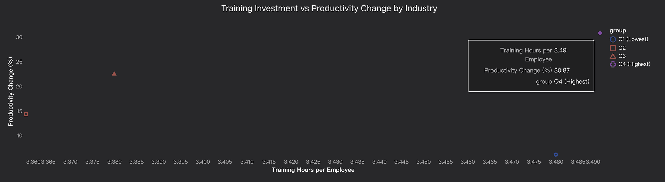training investment vs. productivity change by industry