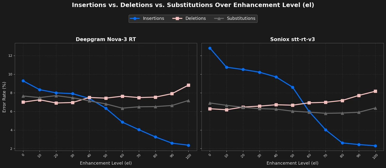 Line graphs showing insertions, deletions, and substitutions error rates across increasing Voice Focus enhancement levels for Deepgram Nova-3 RT and Soniox STT models, illustrating how audio processing improvements from Quail Voice Focus 2.0 reduce transcription errors - especially insertions - and improve speech recognition performance.