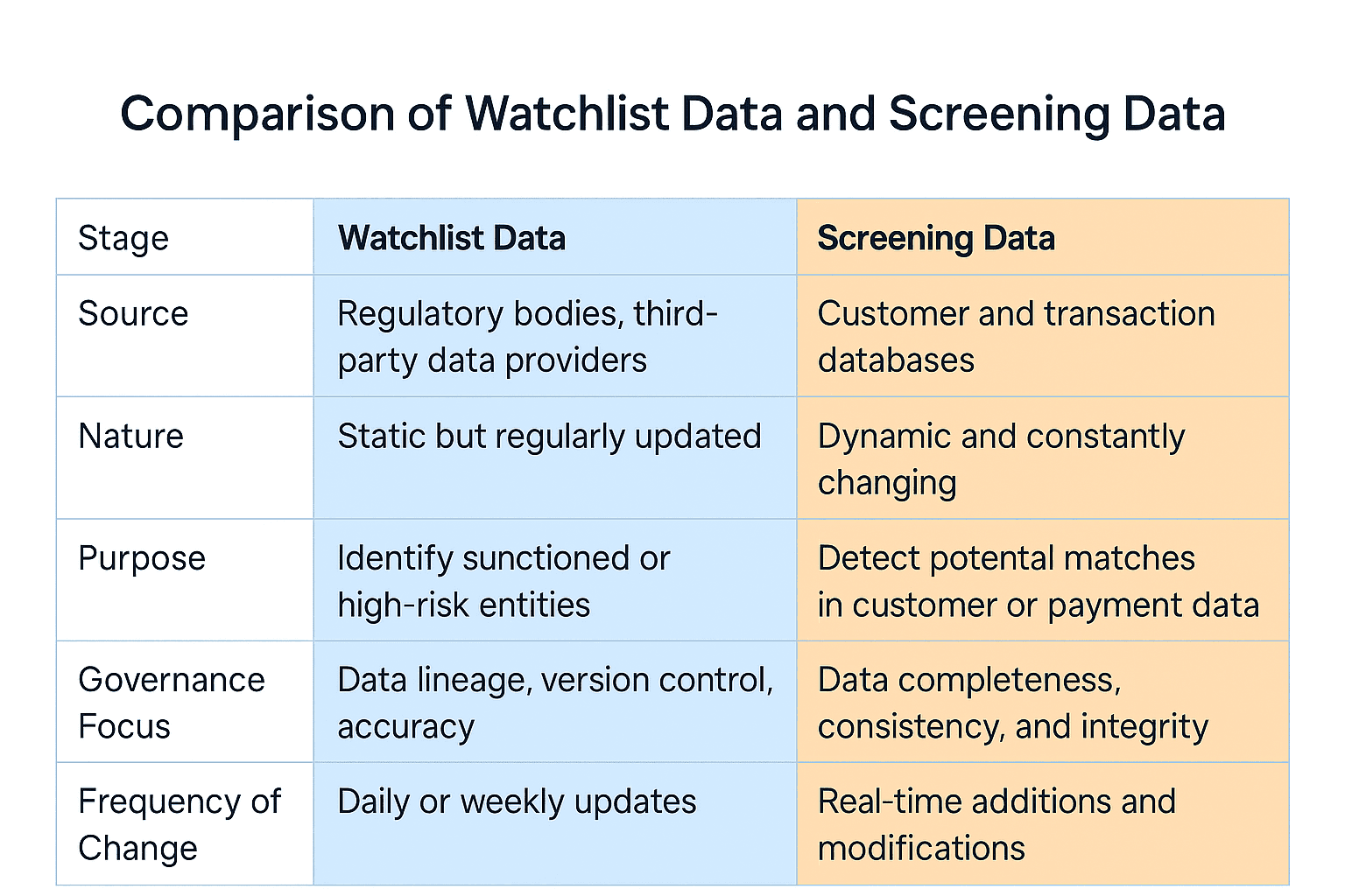 A comparison table showing the differences between watchlist data and screening data in AML. The table contrasts source, nature, purpose, governance focus, and frequency of change, using blue and orange columns to highlight how each type of data is sourced, maintained, updated, and used in compliance processes.