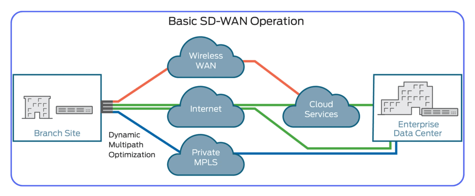 Diagram illustrating basic SD-WAN operation between branch site and enterprise data center via multiple network paths.