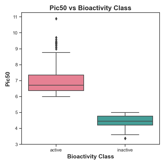 Frequency plot of bioactivity classes