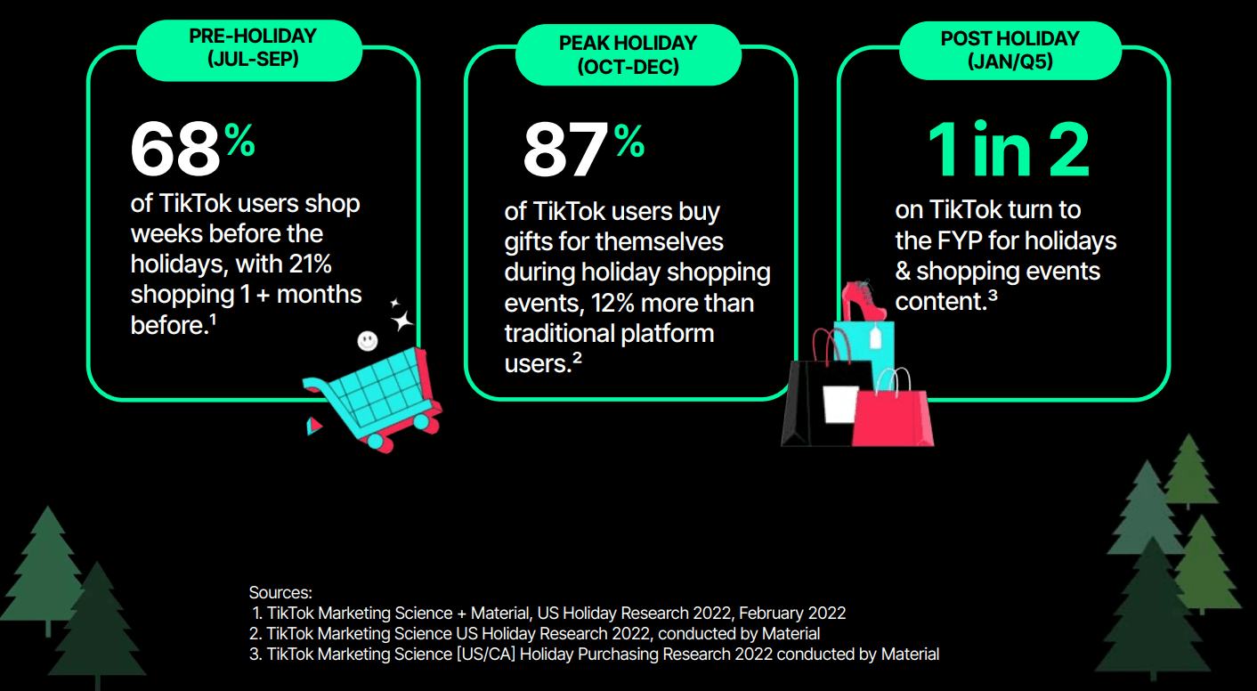 87% of users engage in gift-buying from October through December - TikTok Holiday PlayBook 2024