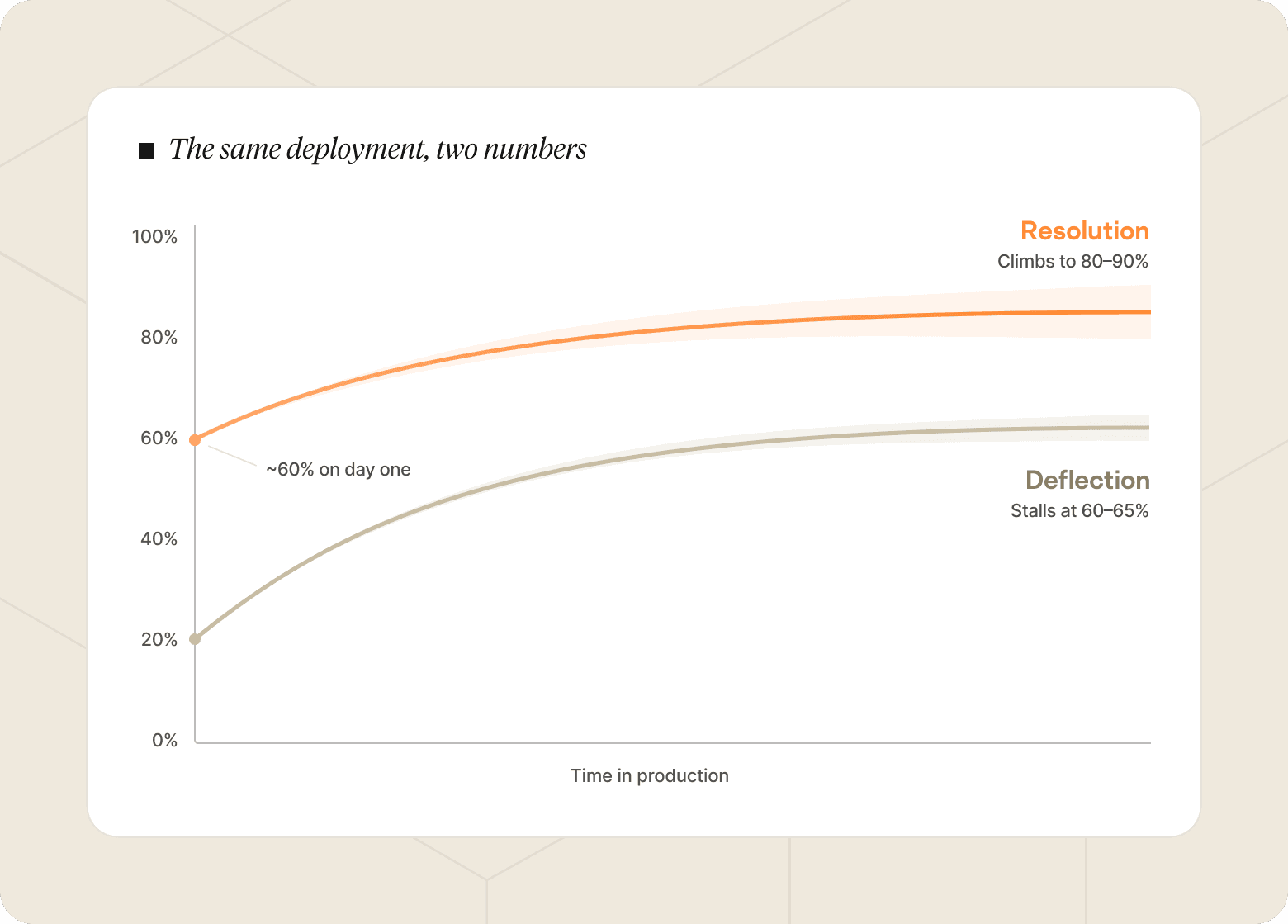 Line chart comparing deflection and resolution over time in production: deflection stalls at 60–65% while resolution climbs from around 60% on day one to 80–90%.