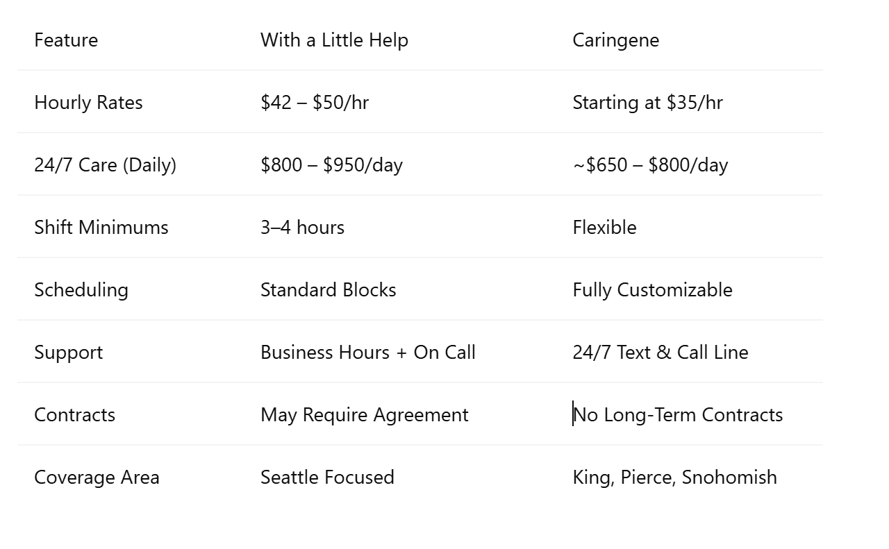 With a Little Help vs. Caringene: A Comparison Table