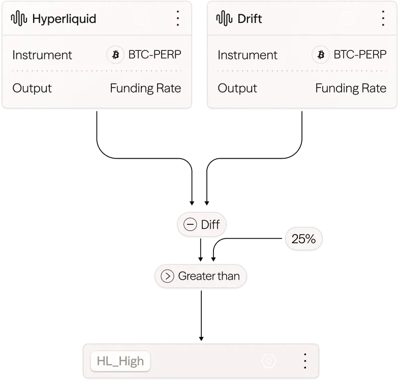 Data, Computations, & Signals