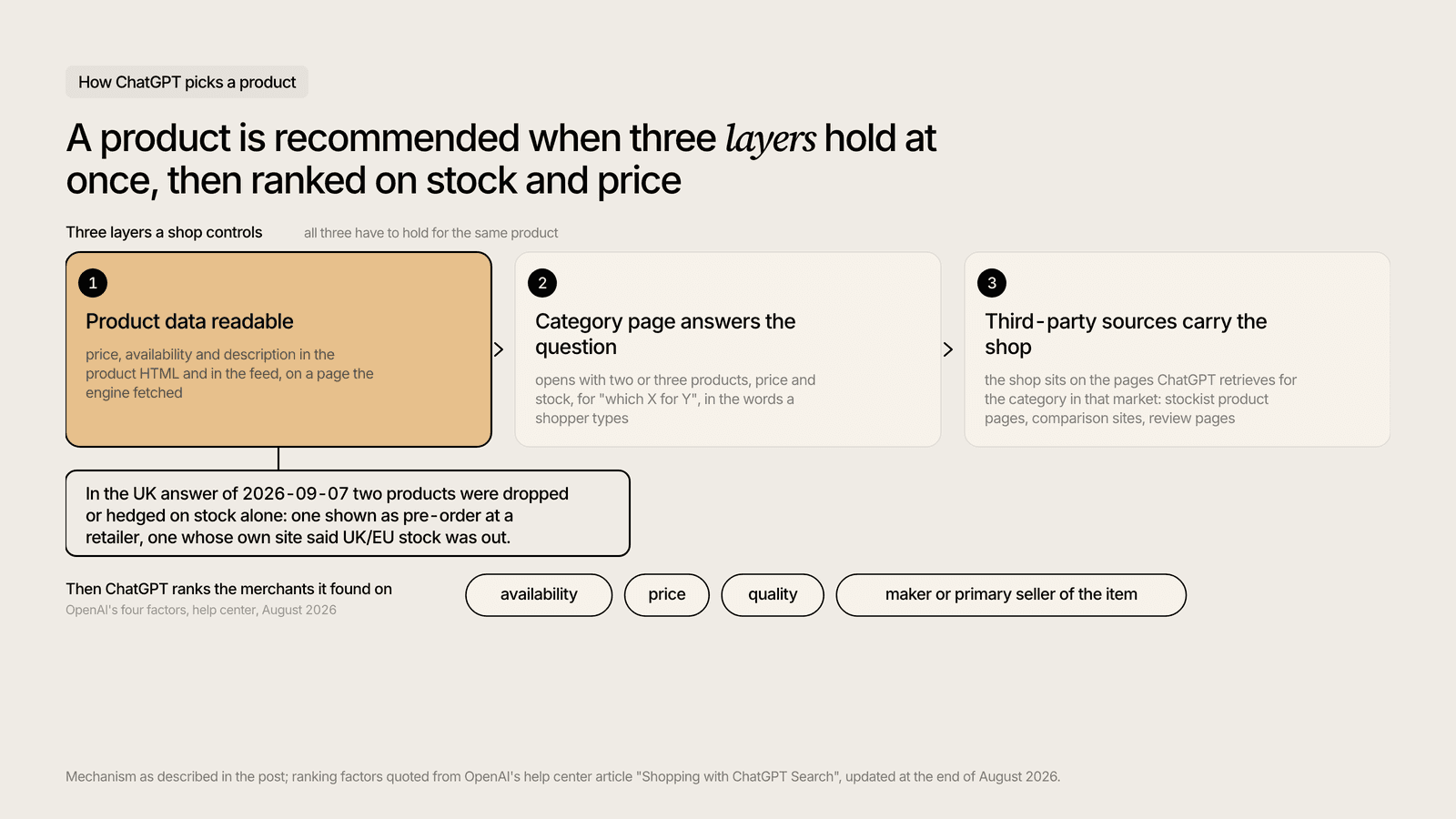 How ChatGPT picks a product: readable product data, a category page that answers, third-party sources