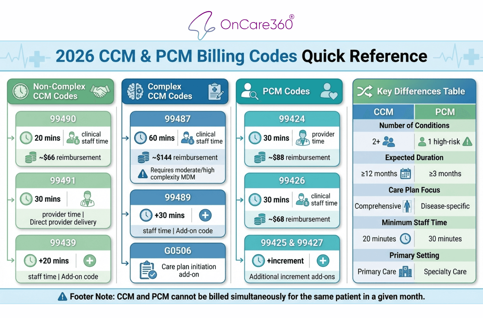 CCM vs PCM Billing Codes Comparison Chart 2026