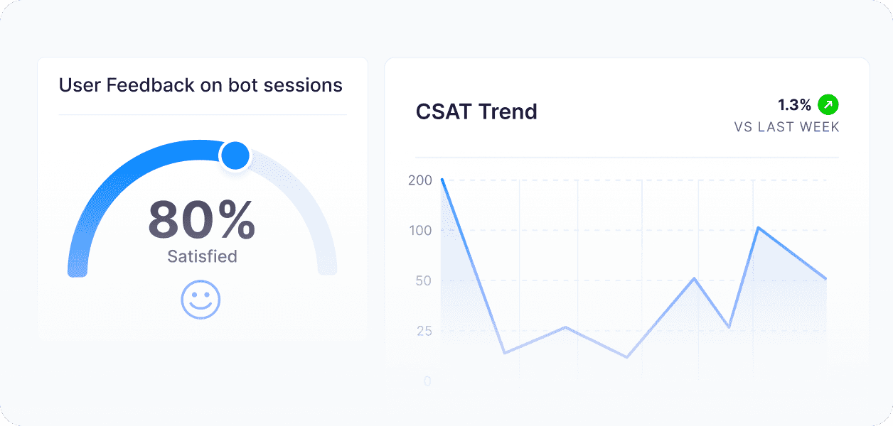 Analytics with user feedback and CSAT trend