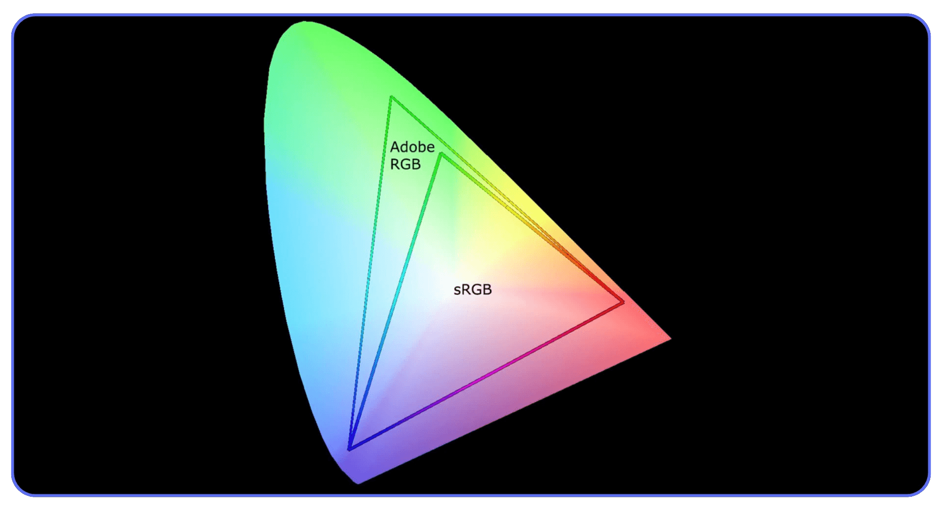Color space diagram comparing Adobe RGB and sRGB gamuts, showing the wider range of colors represented by Adobe RGB within a rainbow gradient triangle.