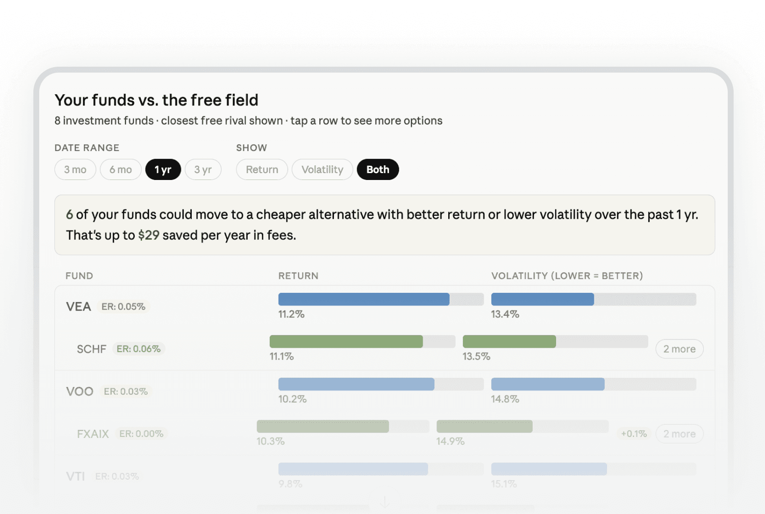 Dashboard that compares your funds to others