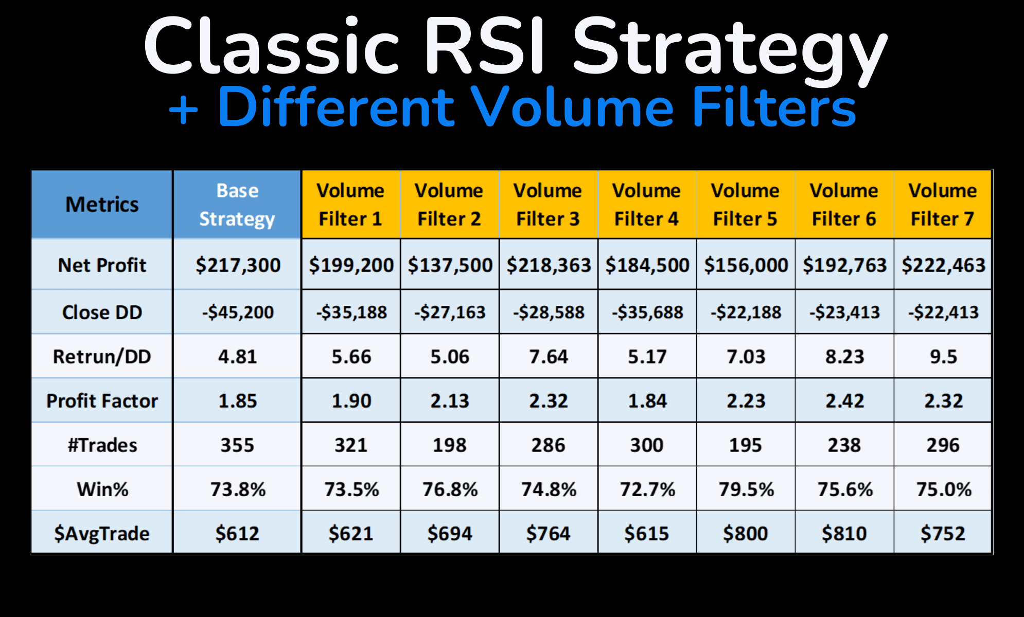 A table comparing the performance of the classic RSI(2) strategy with various volume filters, applied to the same data, showing key metrics like net profit, win rate, and profit factor.