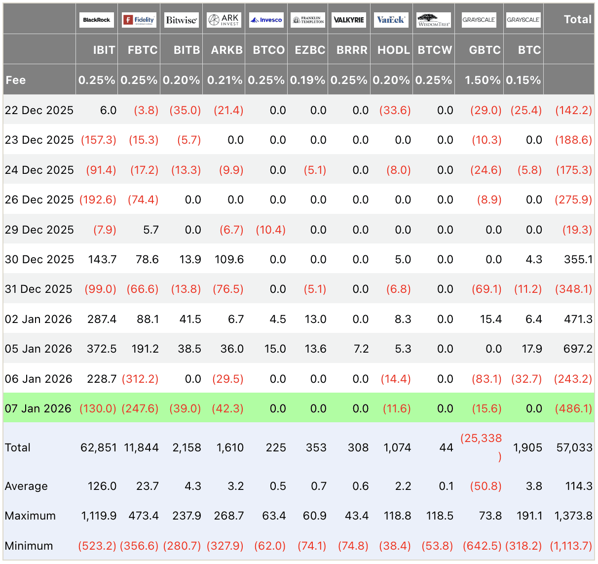 Bitcoin ETF flows table USD millions December 2025–January 2026: Total inflow +$486.1M on Jan 07 (highlighted), Fidelity +$247.6M leading, BlackRock +$130.0M, Bitwise +$39.0M, ARK +$42.3M; cumulative $57.03B, daily average $114.3M; institutional spot Bitcoin ETF data.