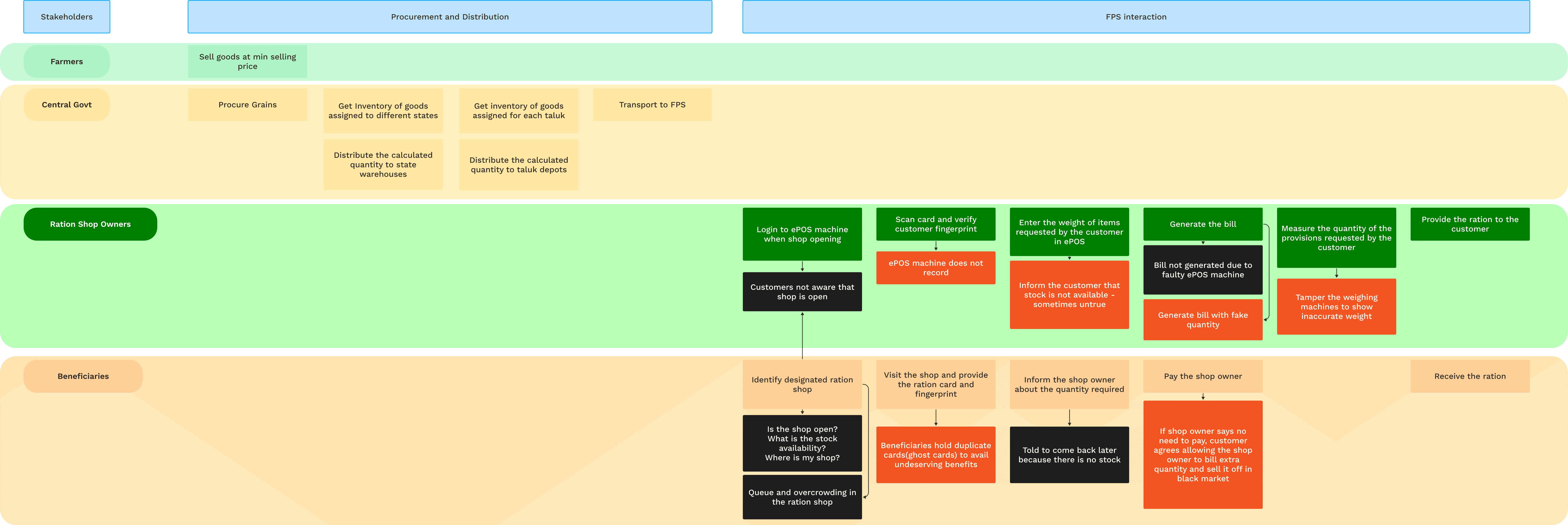 User flow