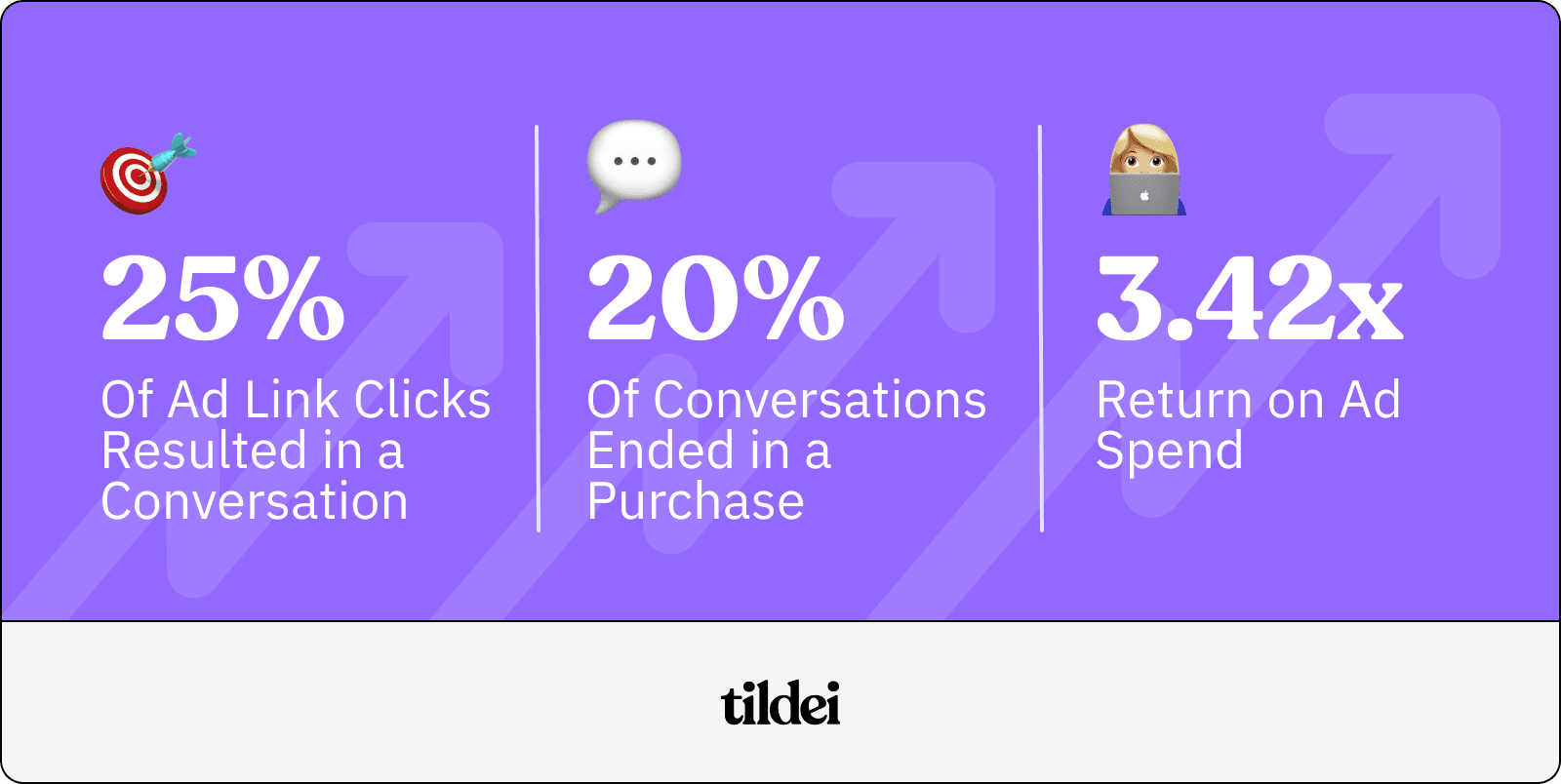 Stats graphic showing three campaign results: 25% of ad link clicks resulted in a conversation, 20% of conversations ended in a purchase, and 3.42x return on ad spend.