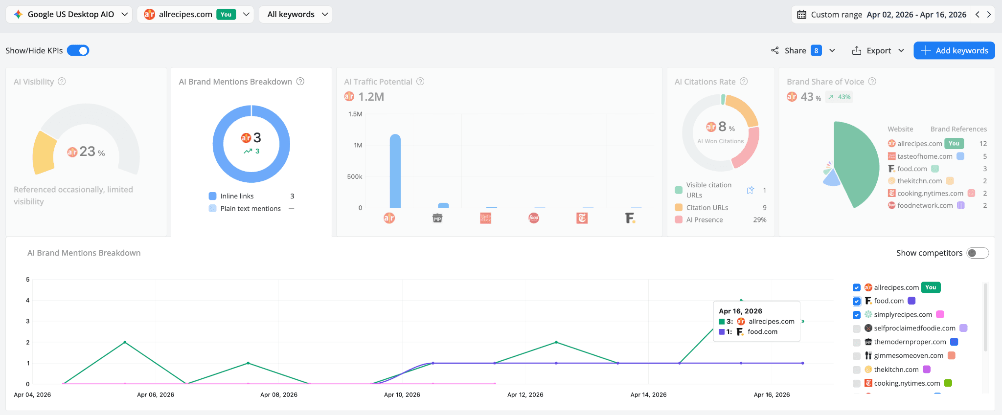 awr-ai-brand-mentions-breakdown-trend-chart