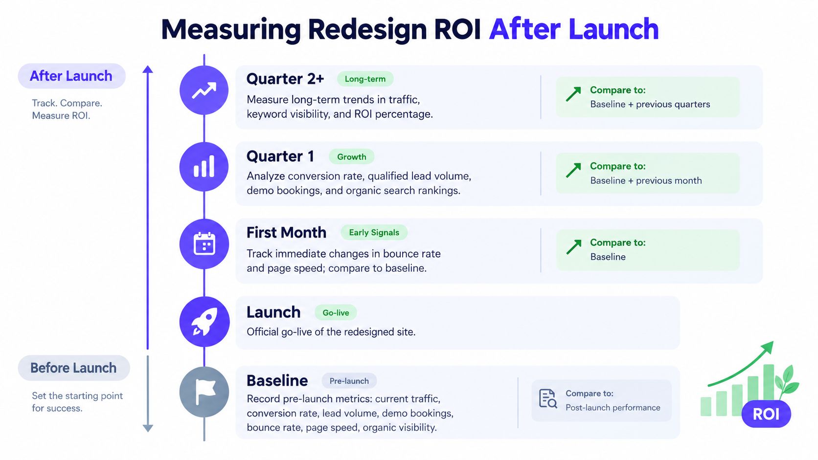 An infographic showing the step-by-step timeline for measuring ROI after a website redesign, from baseline to quarterly analysis.