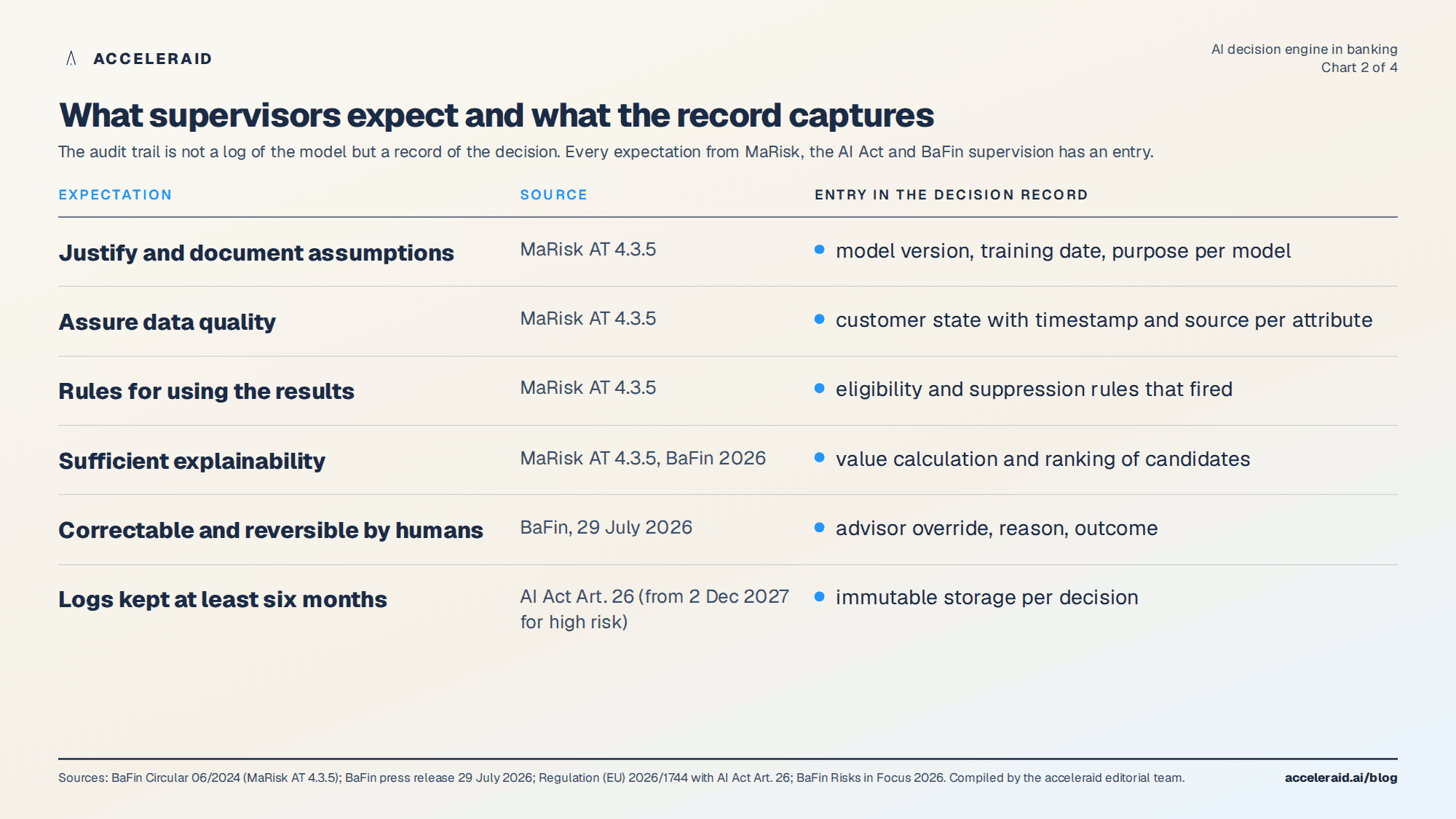 Audit trail of a decision engine: which requirement from MaRisk AT 4.3.5, the AI Act and BaFin expectations maps to which entry in the decision record