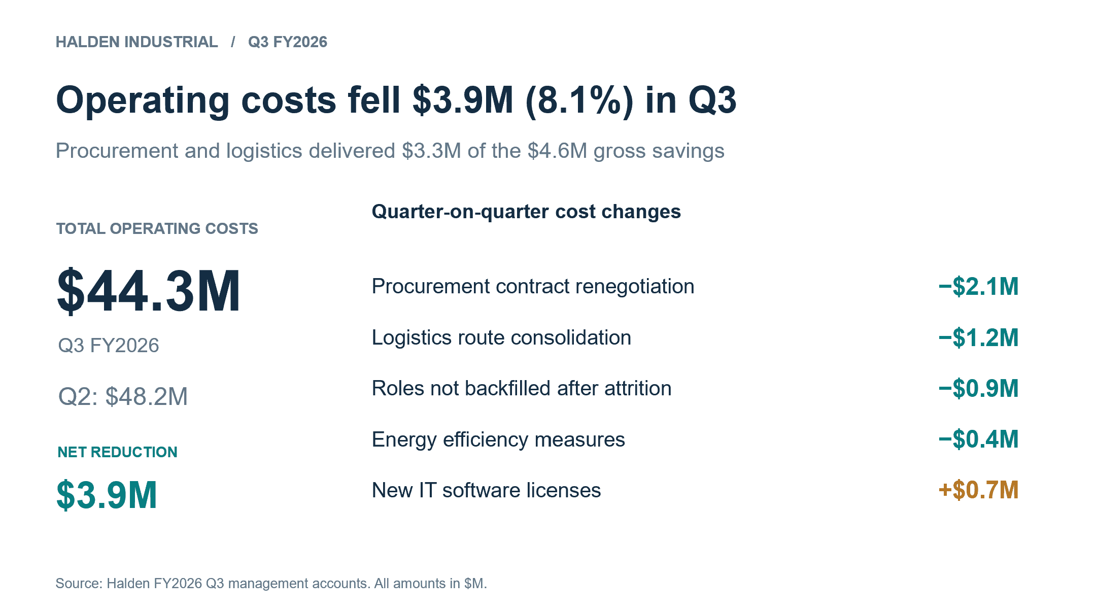 Copilot slide titled "Operating costs fell $3.9M (8.1%) in Q3," with a large $44.3M figure on the left and a two-column list of five cost drivers and their amounts on the right.