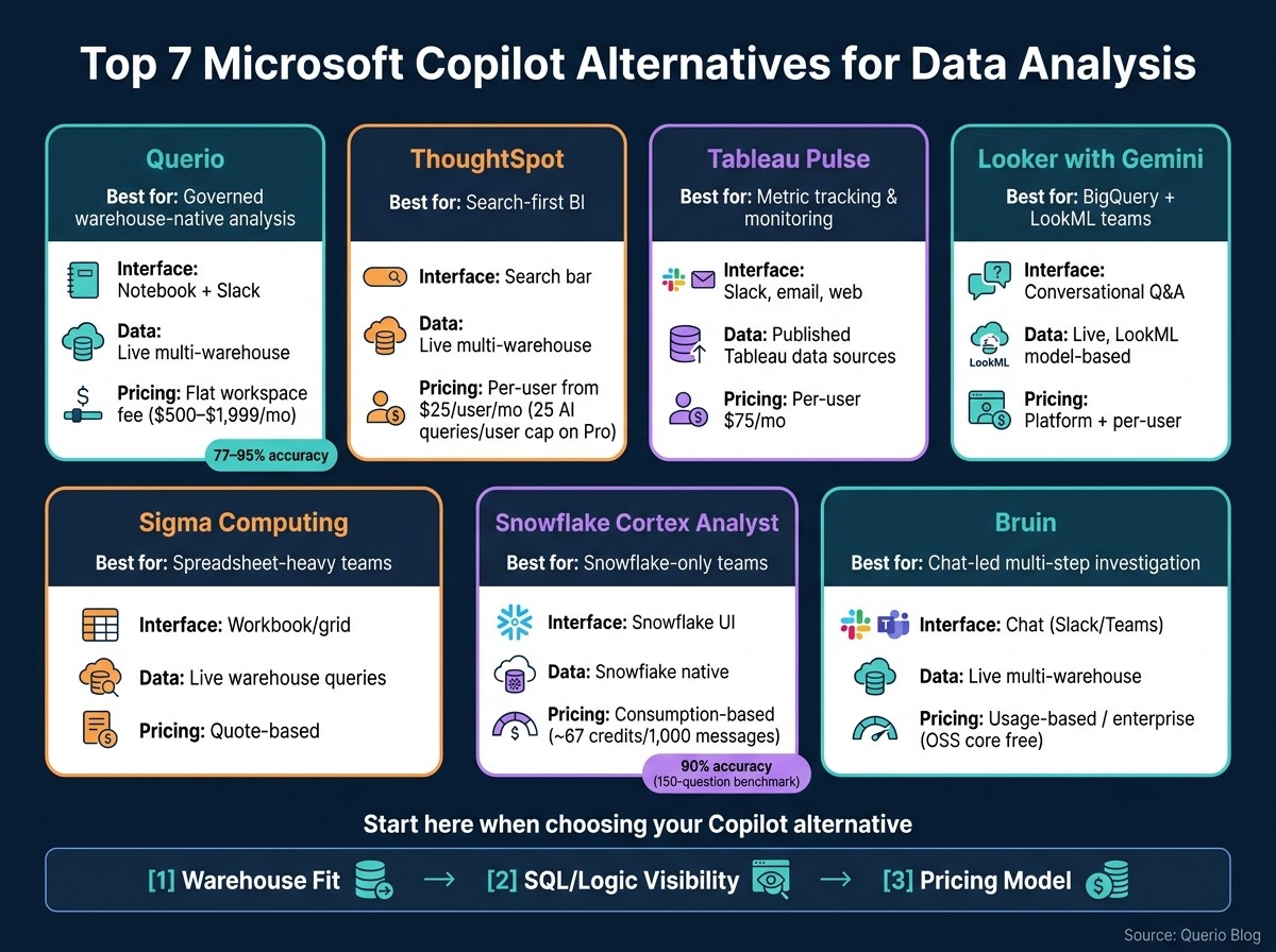 Microsoft Copilot Alternatives for Data Analysis: Side-by-Side Comparison