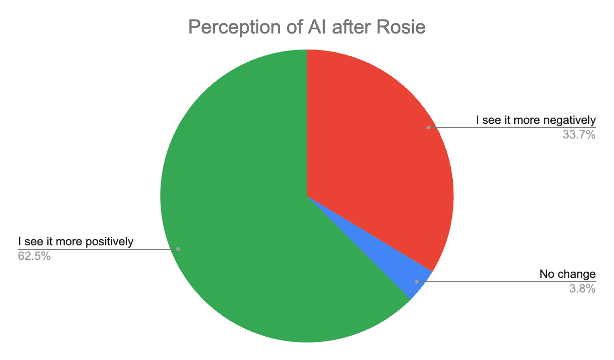 Pie chart showin "Perception of AI after Rosie.”