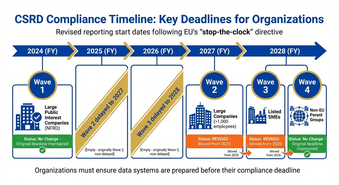 CSRD Compliance Timeline for Emerging Market Companies 2024-2028