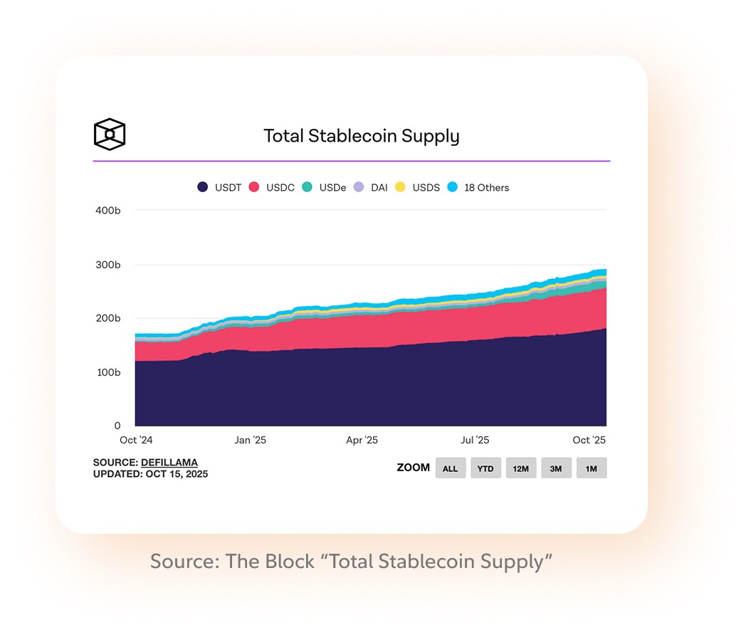 total stablecoin supply