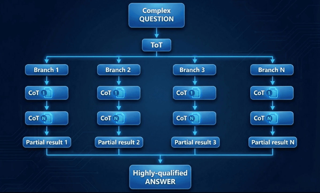 Tree-of-Thought Reasoning Diagram