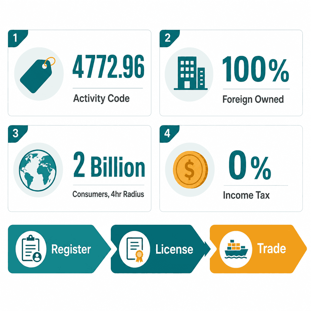 Infographic: Soap & Hair Care Products Trading License in Dubai