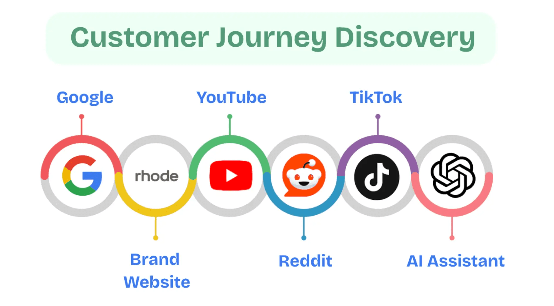 Customer Journey Discovery map: Google, Brand Website, YouTube, Reddit, TikTok, and AI Assistant.