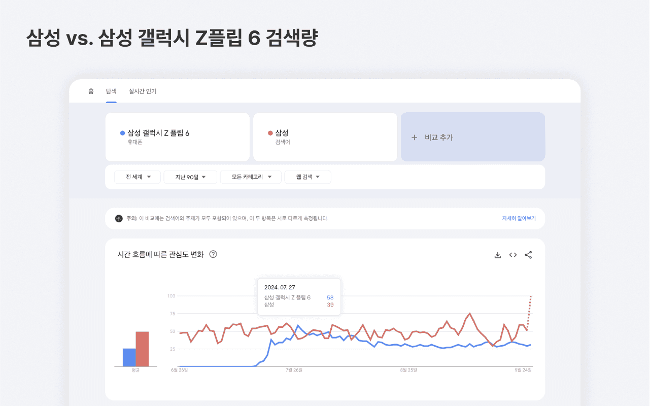 삼성vs. 갤럭시 Z플립 6 검색량 비교 (출처=구글 트렌드)