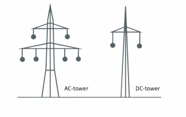 Comparison of a multi-conductor AC tower and a two-conductor HVDC tower of the same capacity