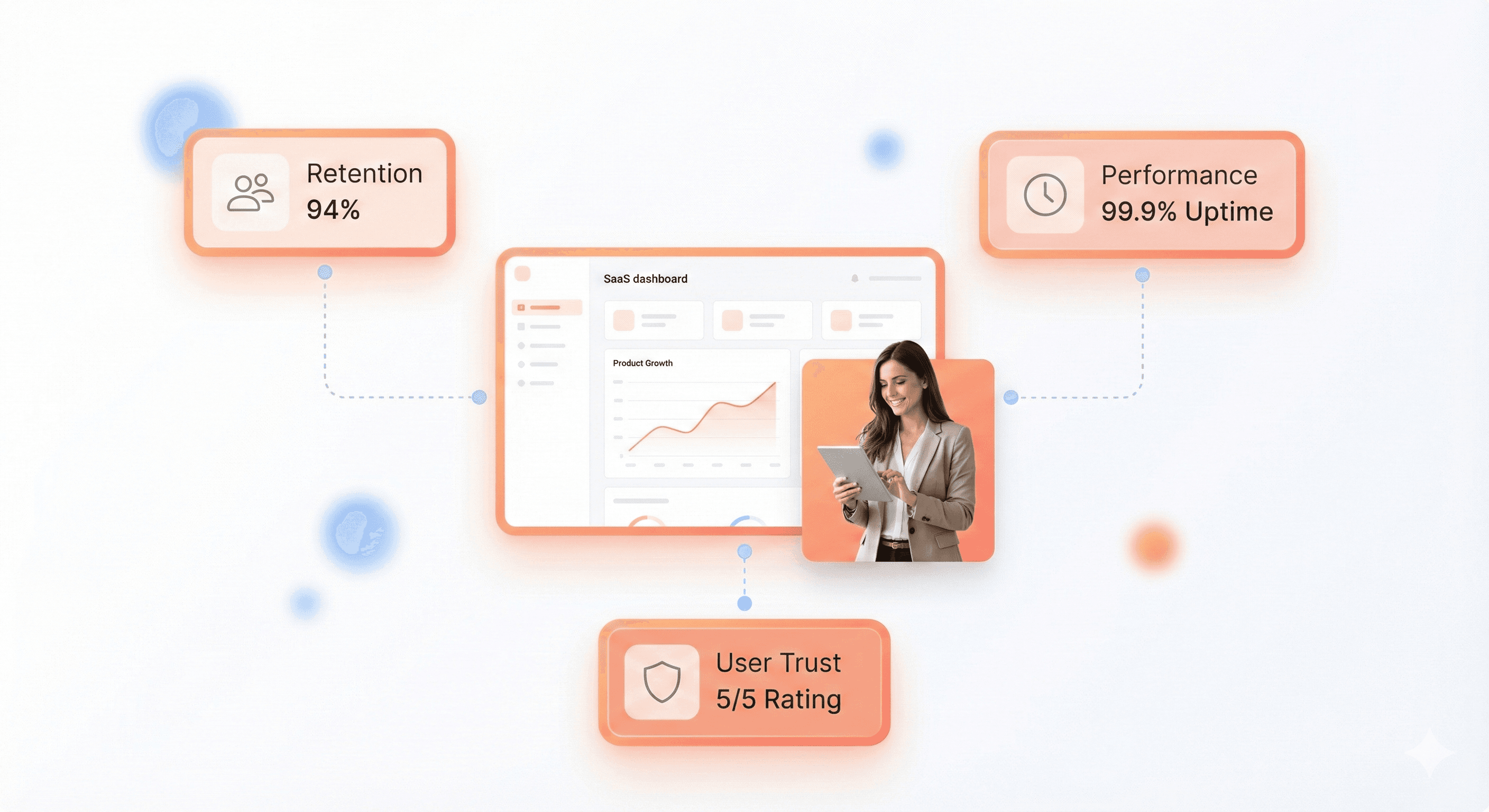 SaaS dashboard UI showing frontend performance metrics like speed, retention, and user trust connected to business growth outcomes